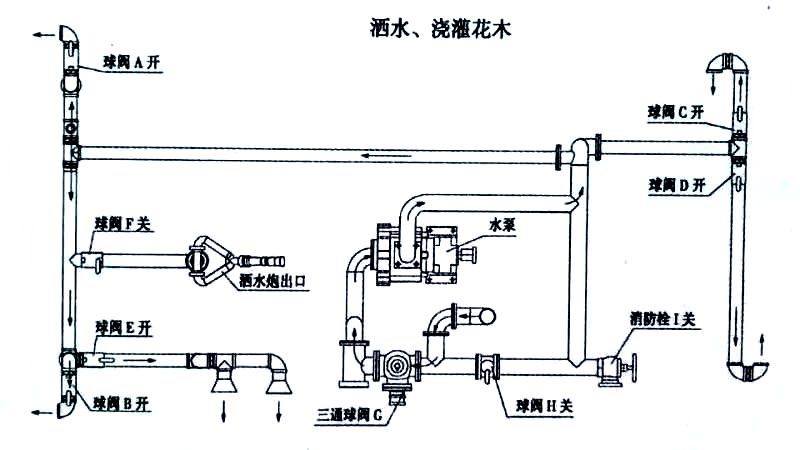 電動(dòng)三輪裝桶車噴灑、澆灌操作示意圖
